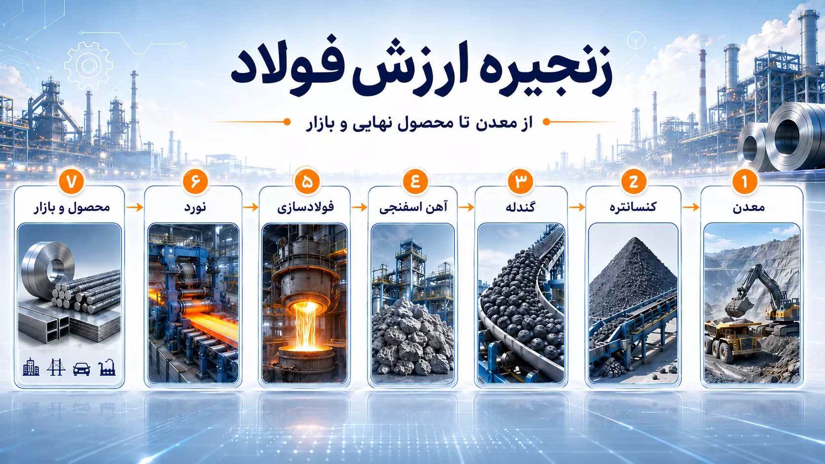 زنجیره ارزش فولاد از معدن تا محصول نهایی