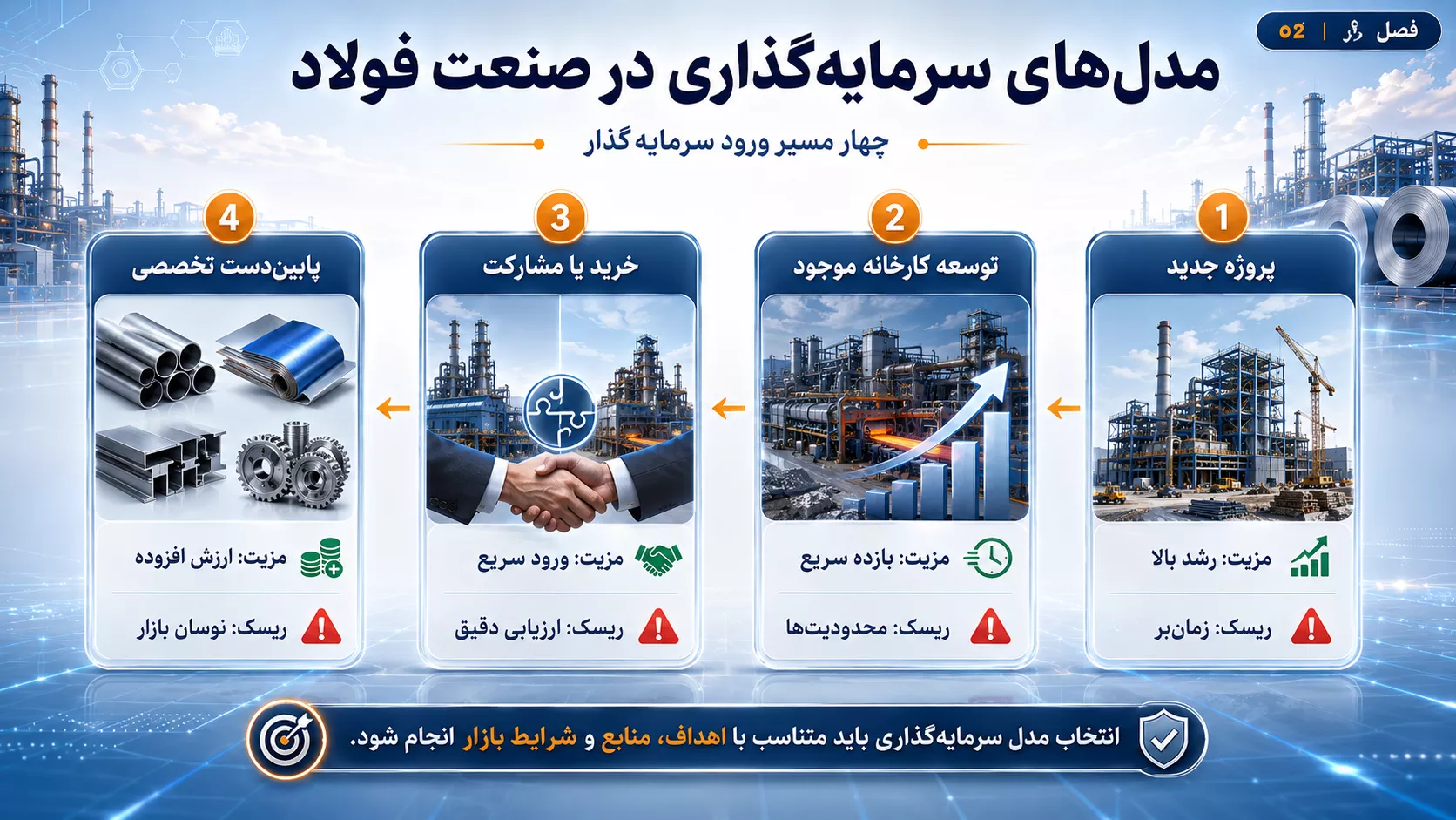 مدلهای سرمایهگذاری در صنعت فولاد
