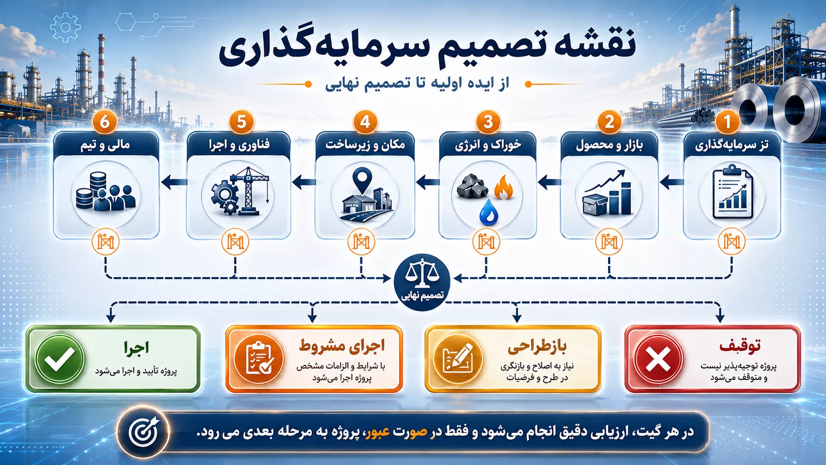 نقشه تصمیمگیری سرمایهگذاری در صنعت فولاد