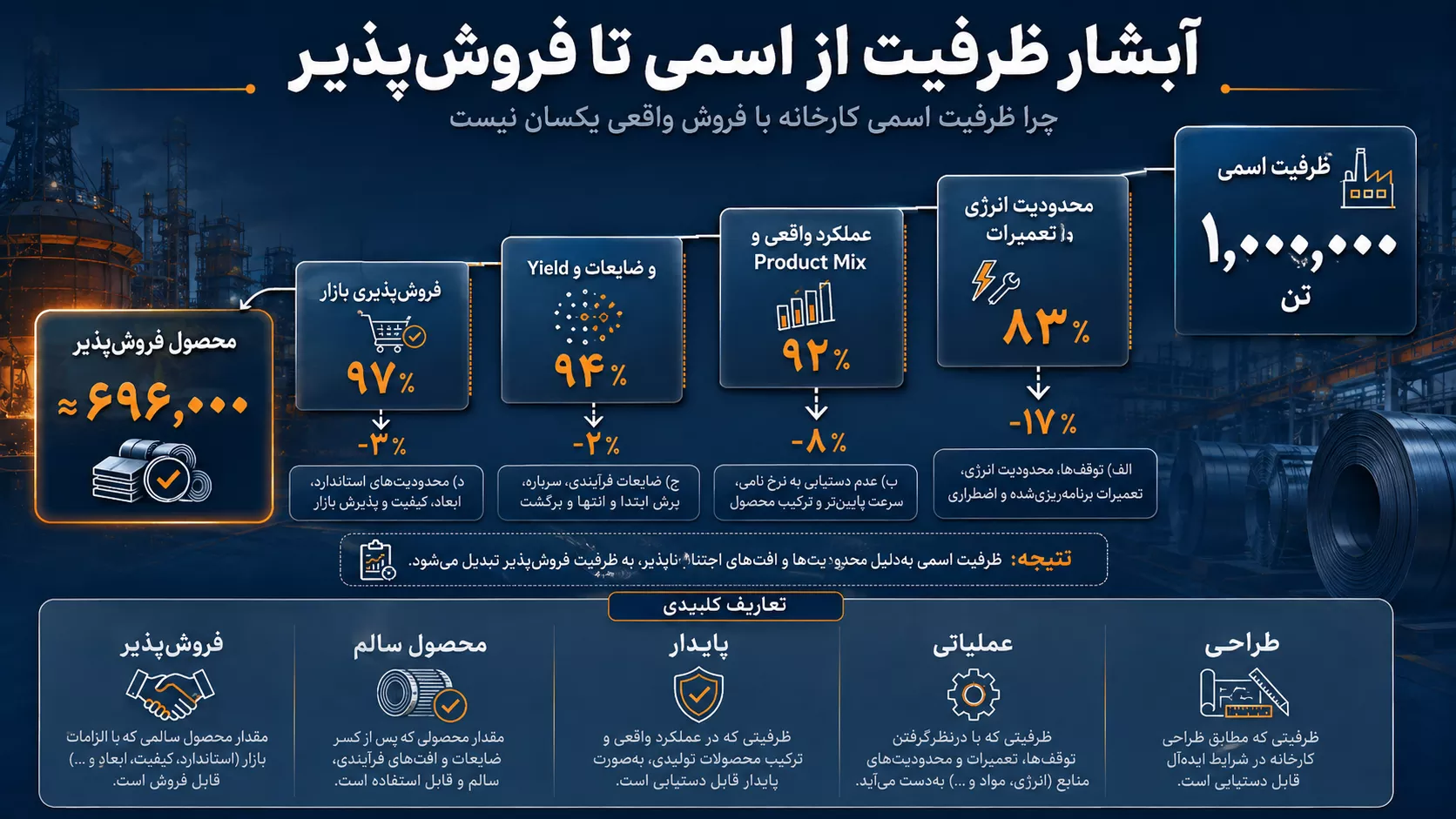 آبشار کاهش ظرفیت از ظرفیت اسمی تا محصول فروش‌پذیر