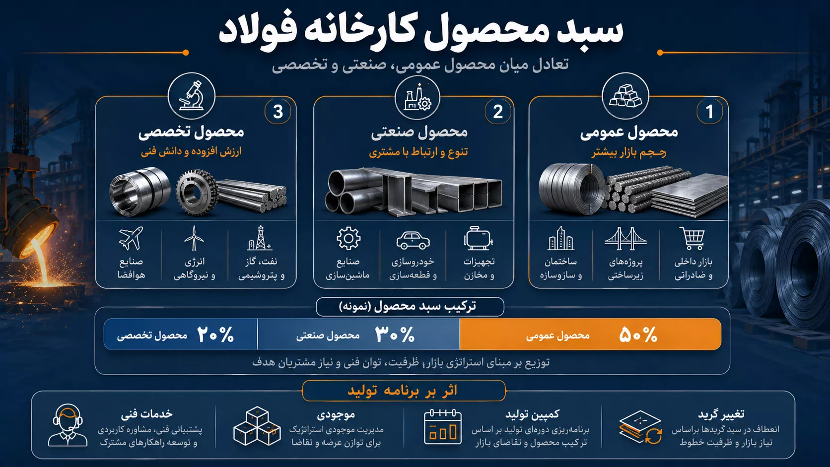 نمونه سبد محصولات عمومی، صنعتی و تخصصی کارخانه فولاد