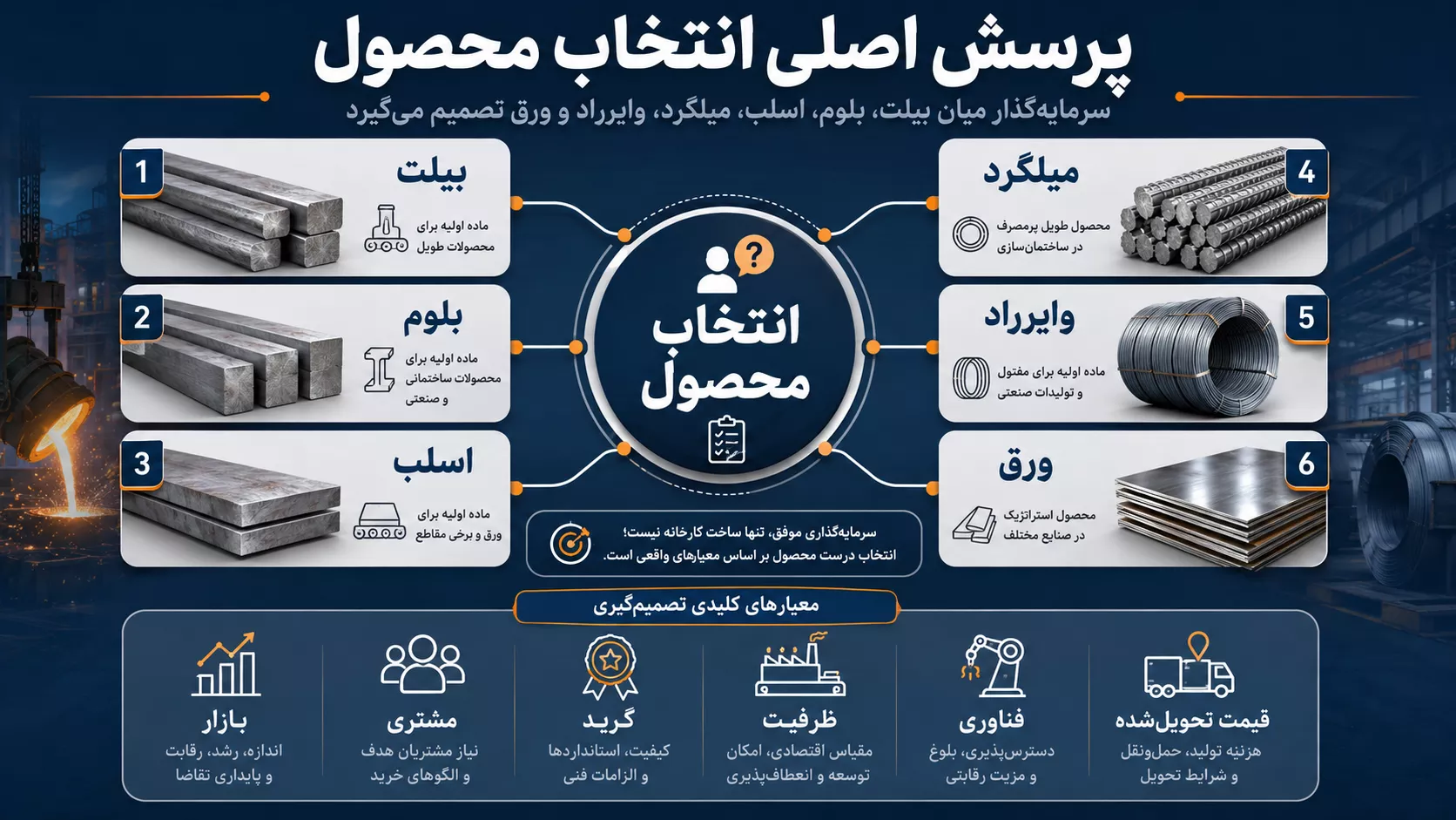 نقشه تصمیم‌گیری برای انتخاب محصول فولادی