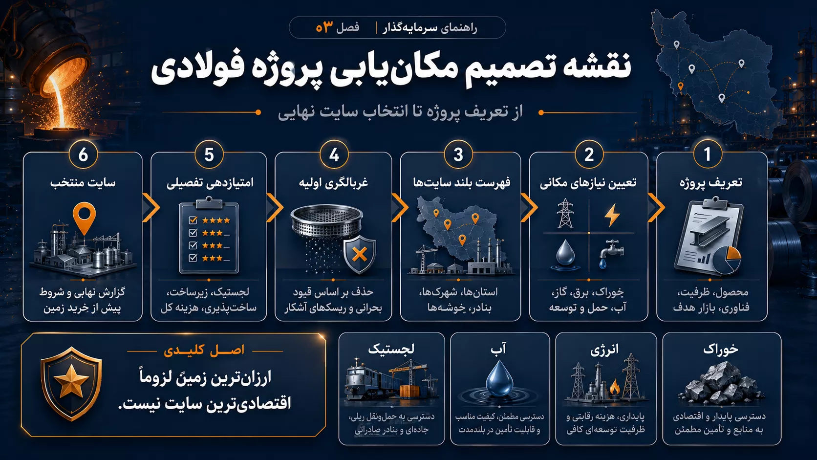 نقشه تصمیم مکانیابی پروژه فولادی از تعریف پروژه تا سایت منتخب
