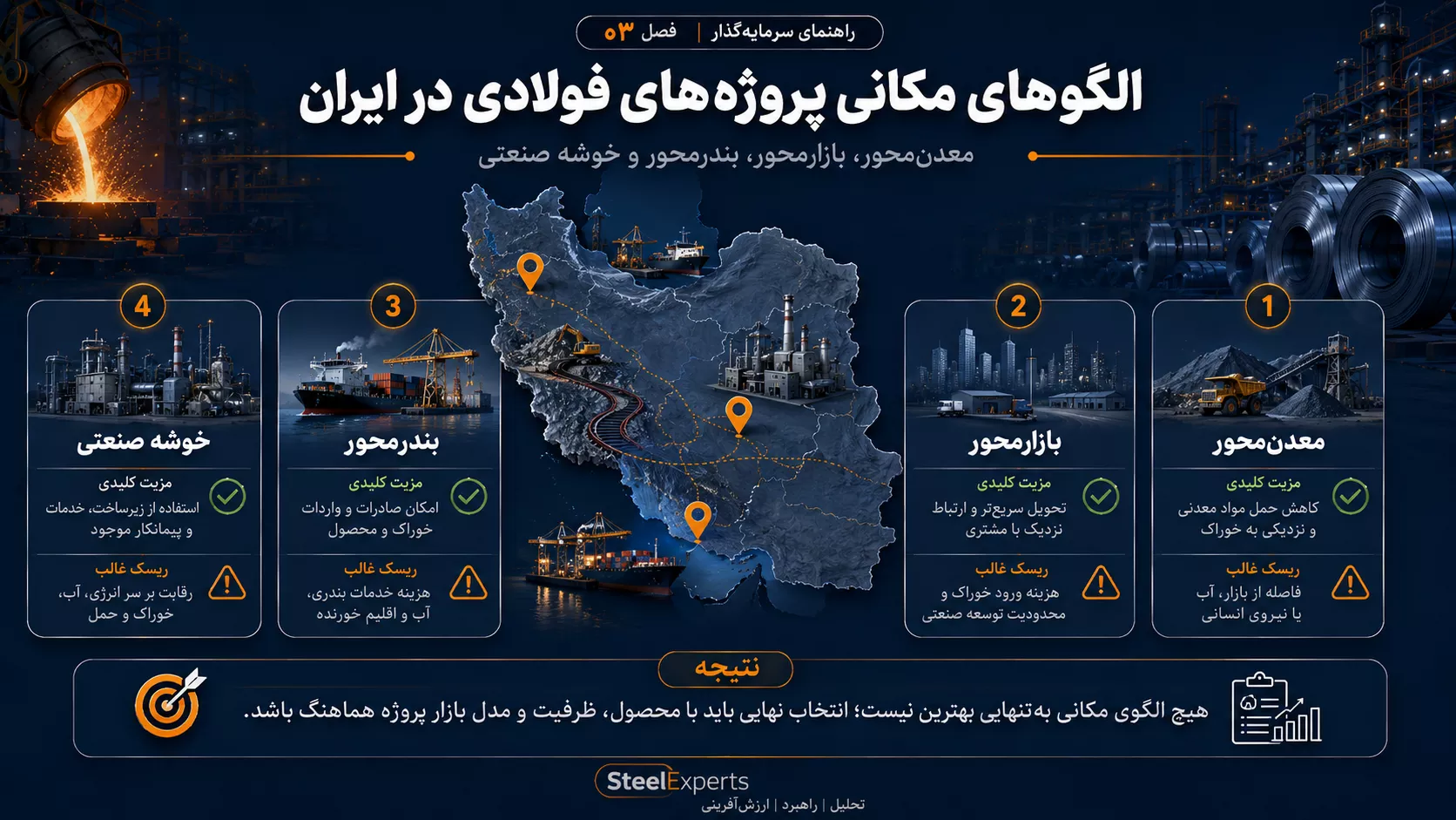 الگوهای مکانی معدنمحور، بازارمحور، بندرمحور و خوشه صنعتی در ایران