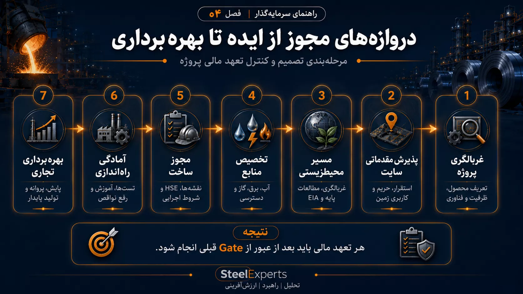دروازههای مجوز از ایده تا بهرهبرداری