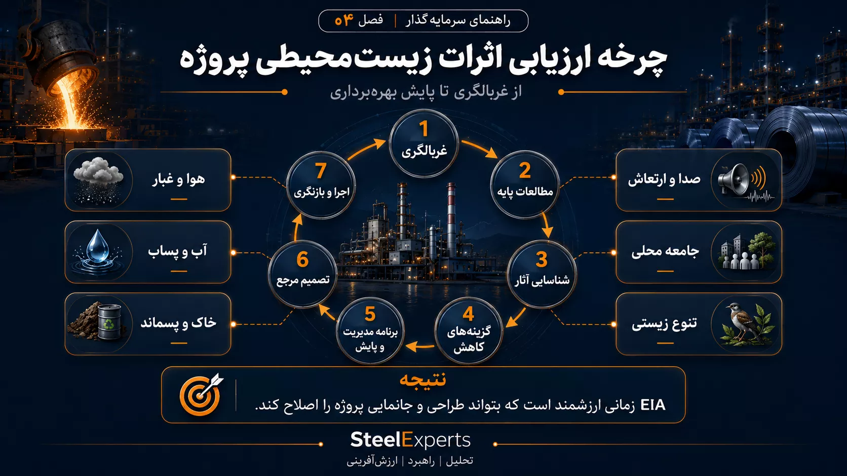 چرخه ارزیابی اثرات زیستمحیطی پروژه فولادی