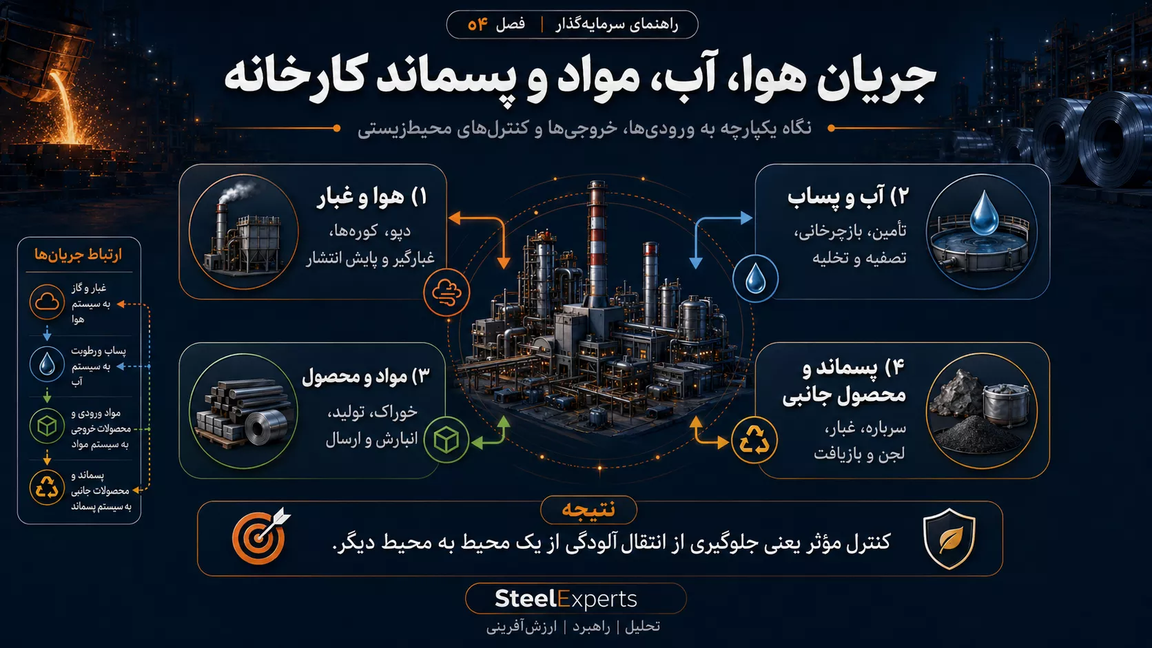 جریان هوا، آب، مواد و پسماند کارخانه فولاد