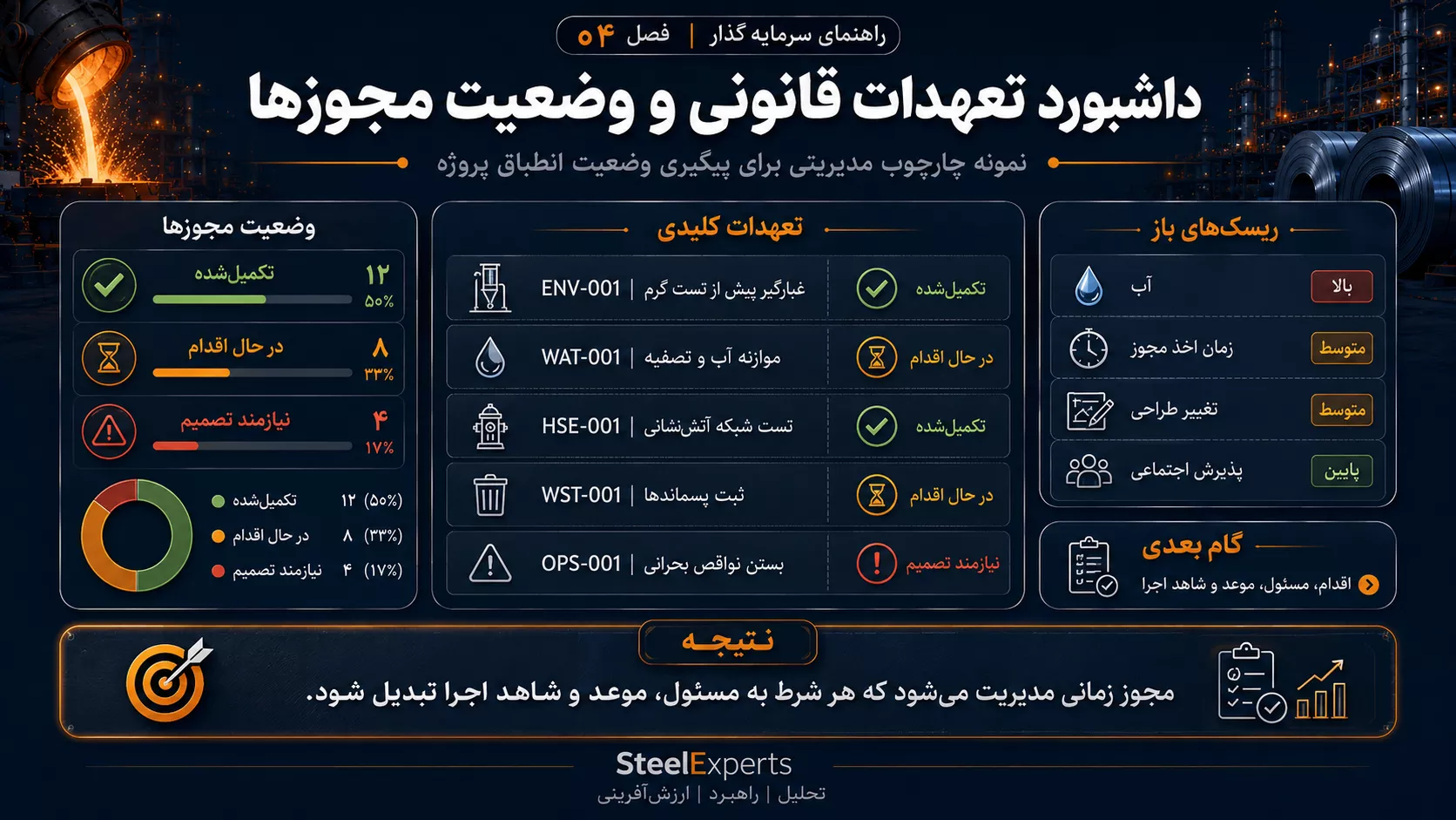داشبورد تعهدات قانونی و وضعیت مجوزهای پروژه