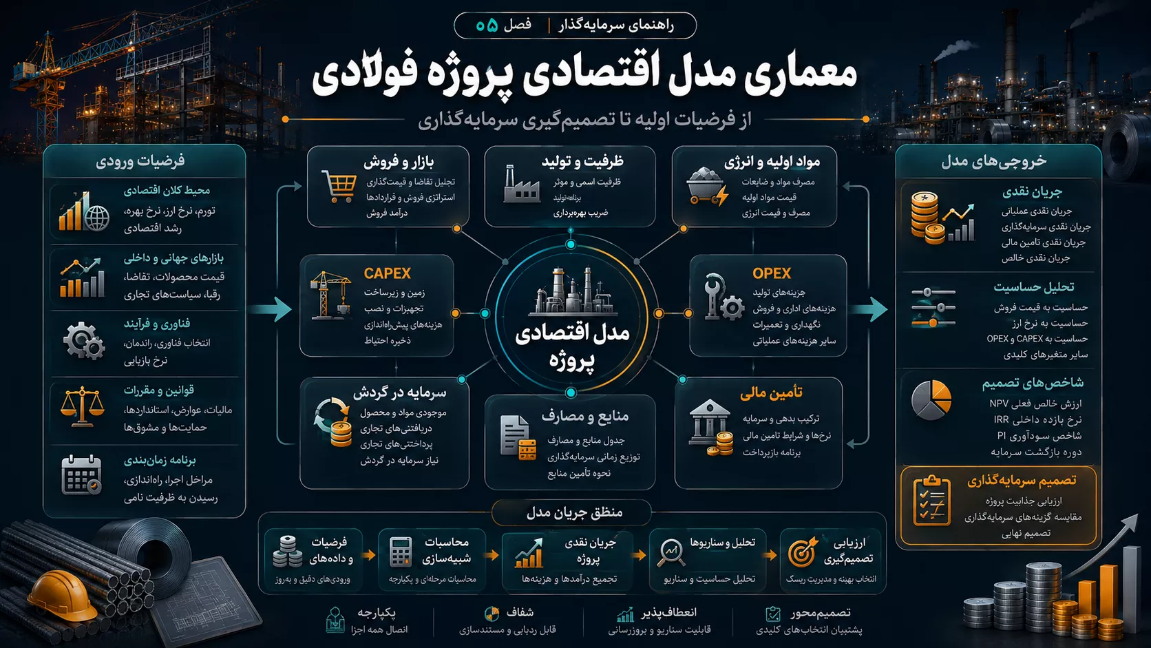 تأمین مالی و مدل اقتصادی پروژه
