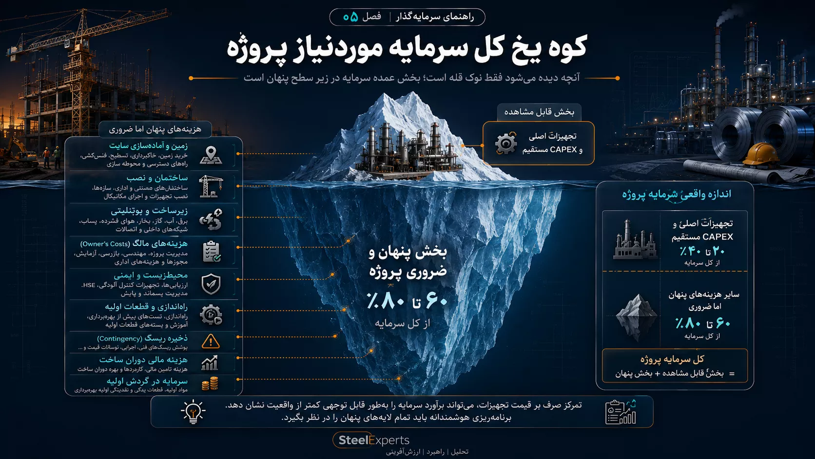 کوه یخ کل سرمایه موردنیاز پروژه فولادی