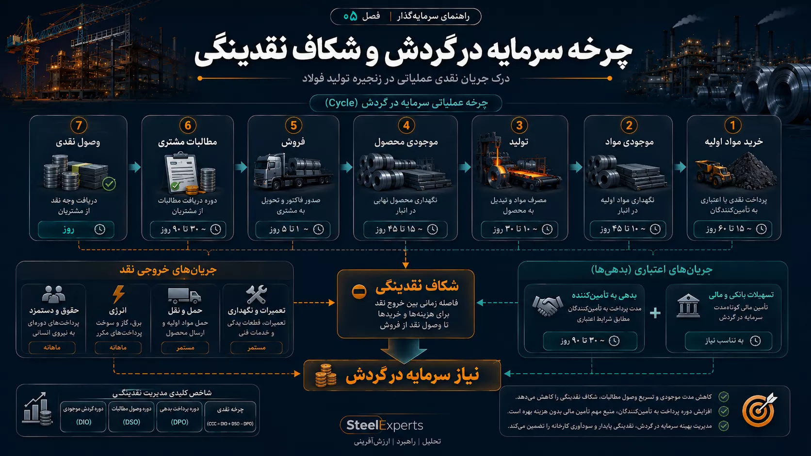 چرخه سرمایه در گردش و شکاف نقدینگی کارخانه فولاد