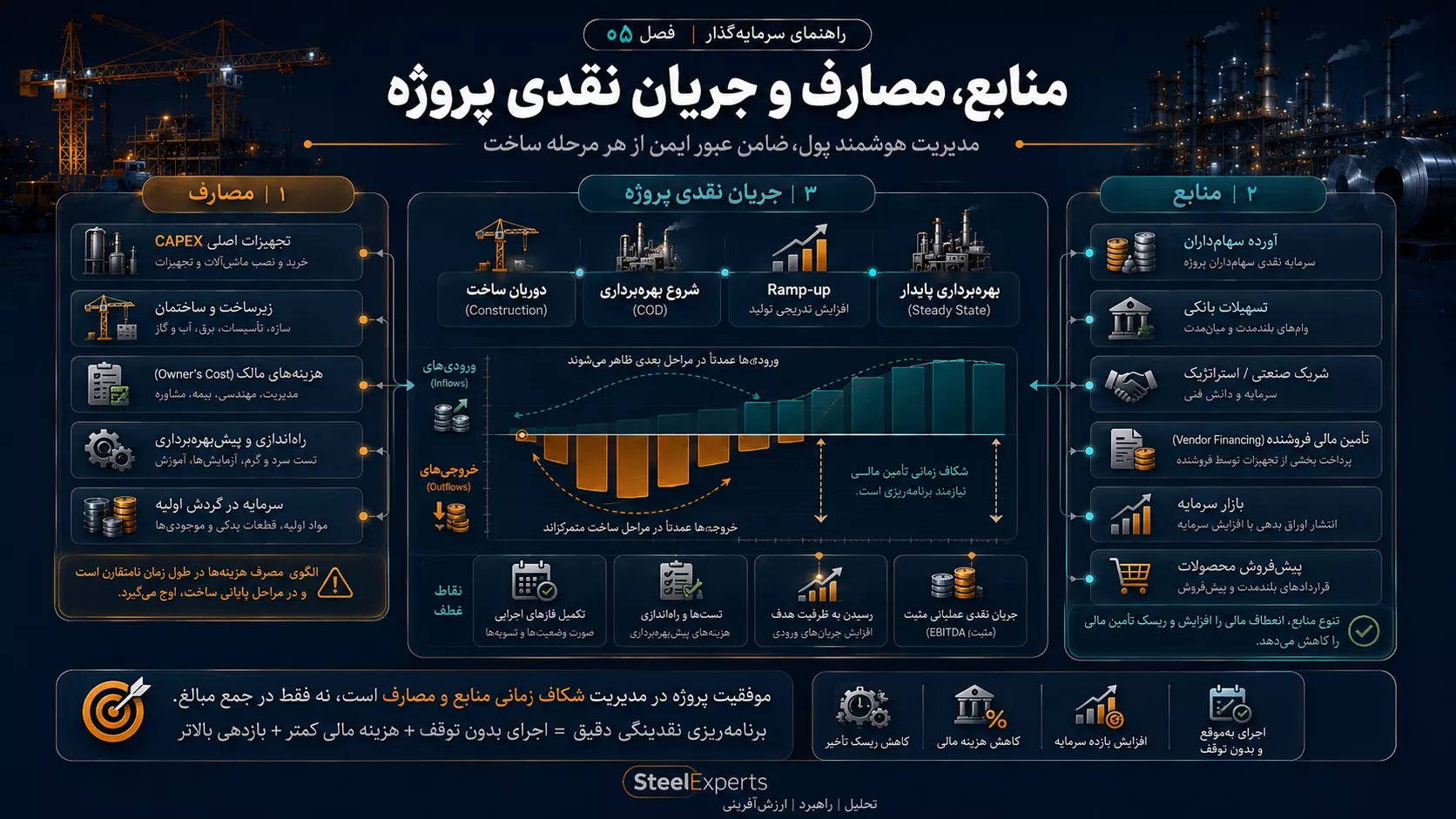 منابع، مصارف و جریان نقدی پروژه فولادی