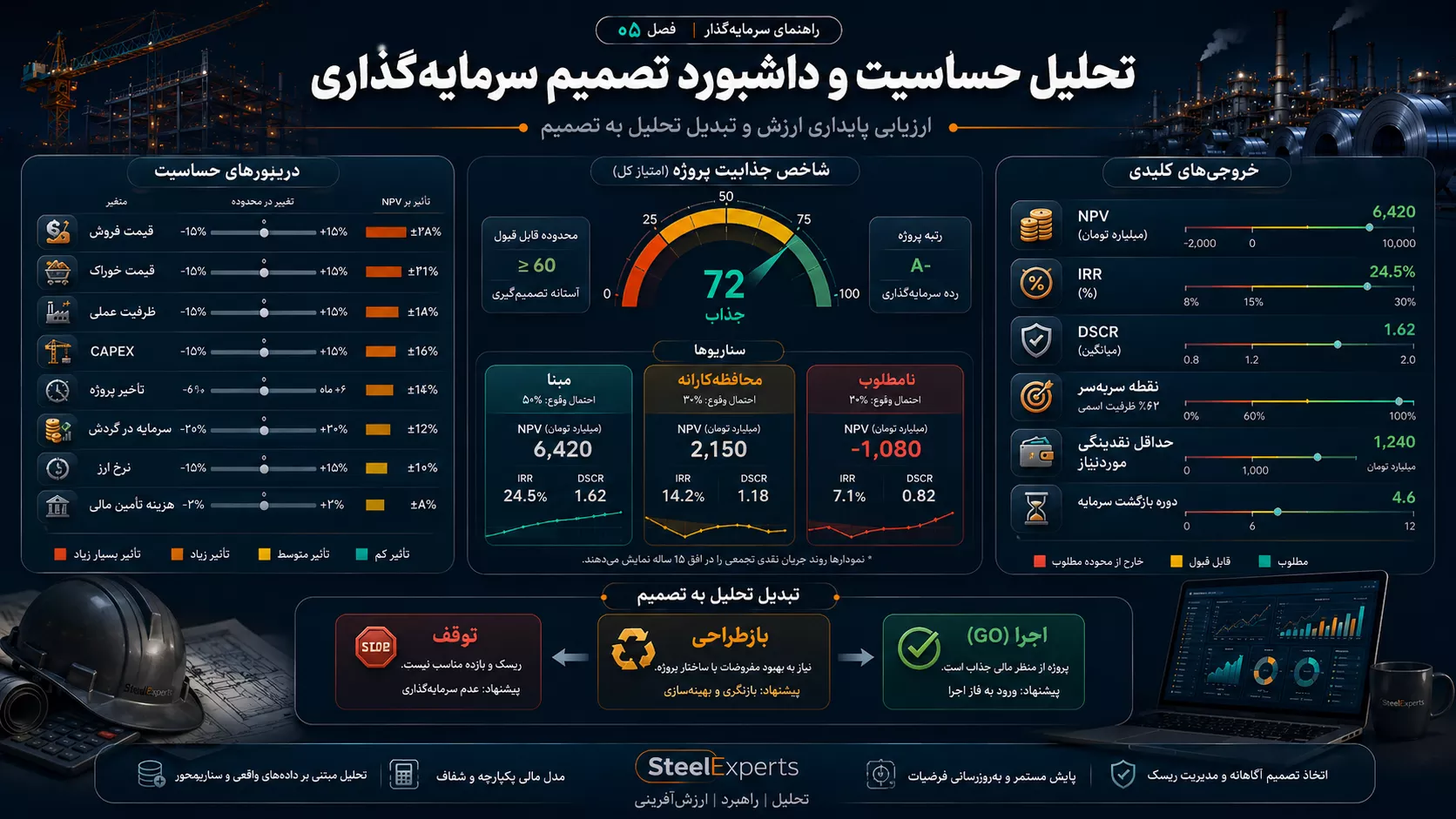 تحلیل حساسیت و داشبورد تصمیم سرمایهگذاری