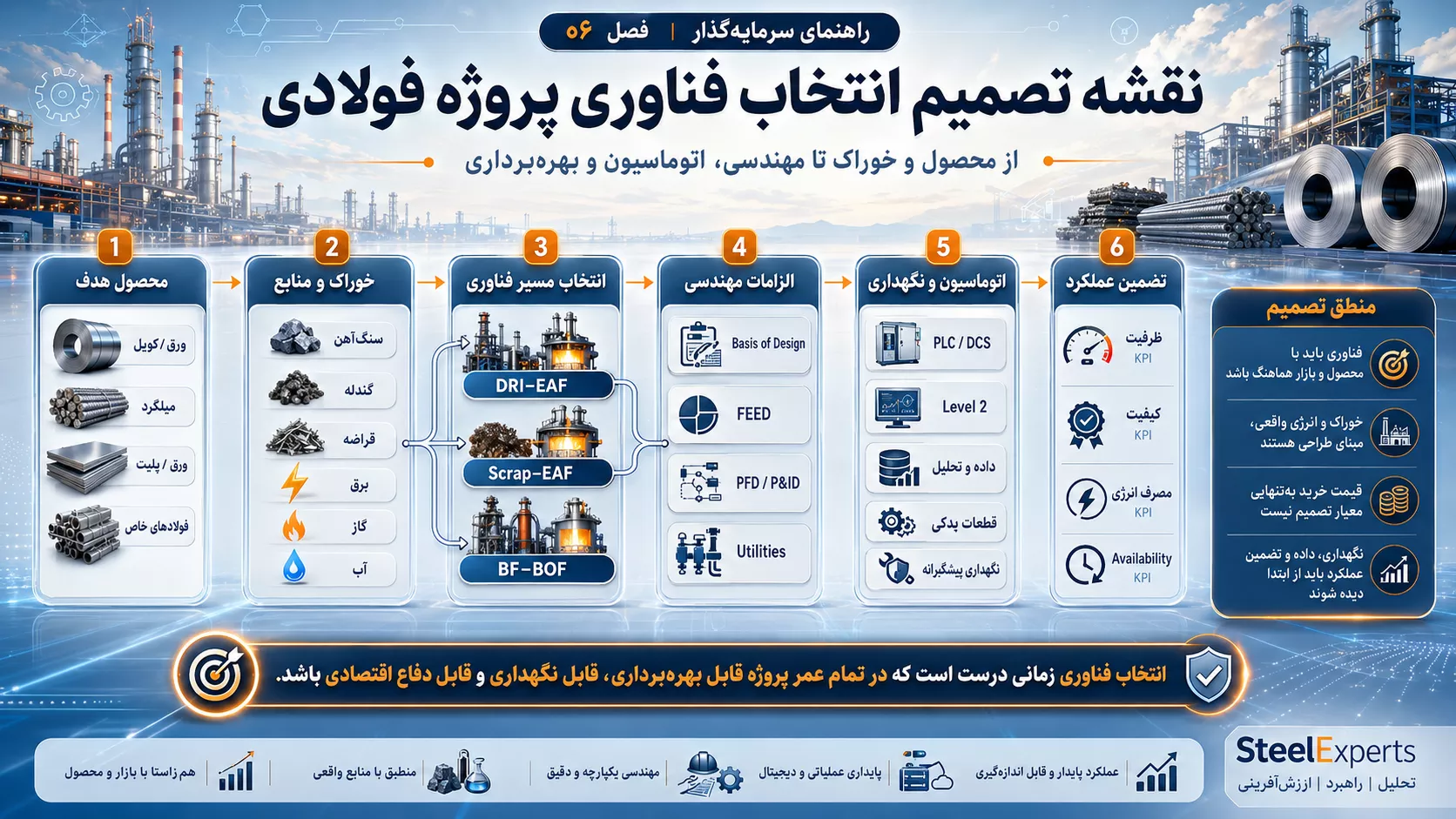 نقشه تصمیم انتخاب فناوری پروژه فولادی