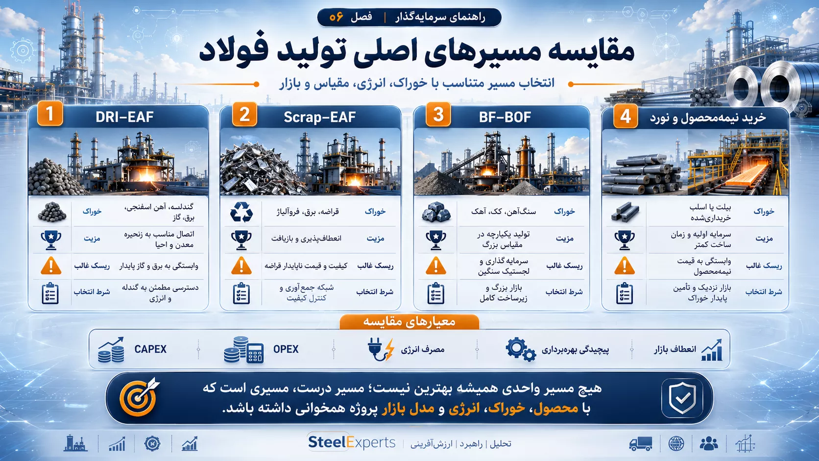 مقایسه مسیرهای اصلی تولید فولاد