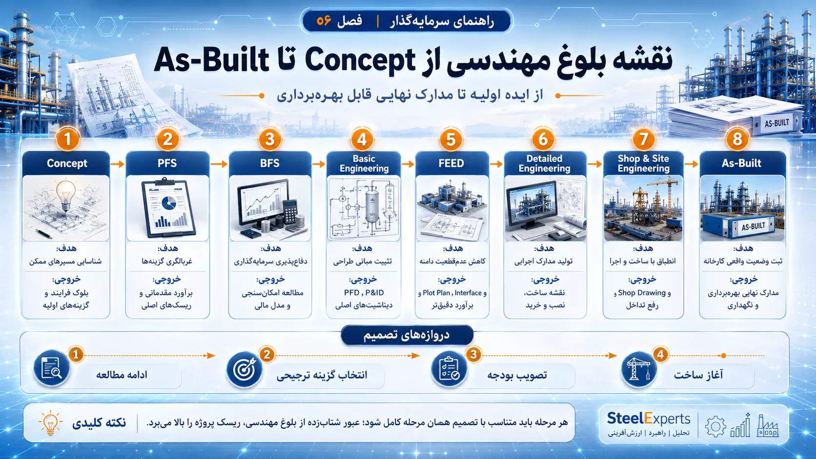 نقشه بلوغ مهندسی از Concept تا As-Built