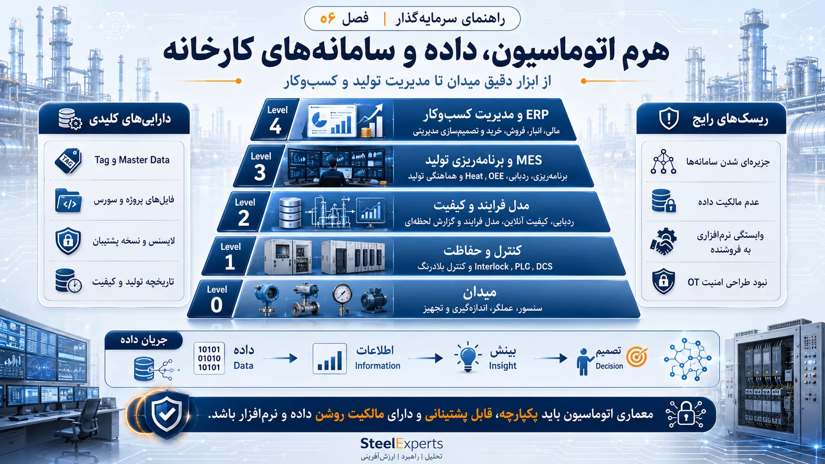 هرم اتوماسیون، داده و سامانههای کارخانه فولاد