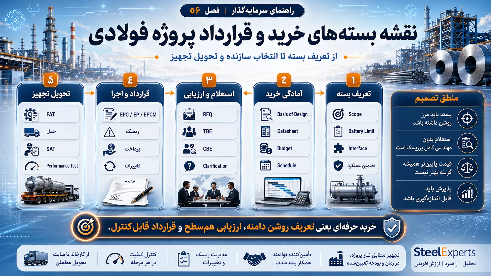 نقشه بسته‌های خرید و قرارداد پروژه فولادی