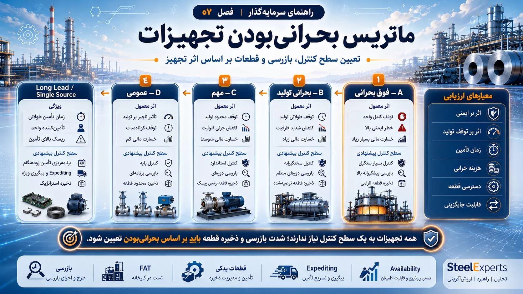 ماتریس بحرانی‌بودن تجهیزات پروژه فولادی