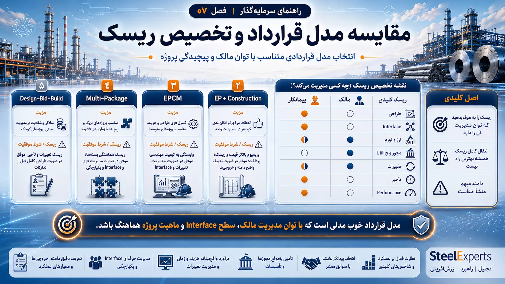 مقایسه مدل قرارداد و تخصیص ریسک پروژه
