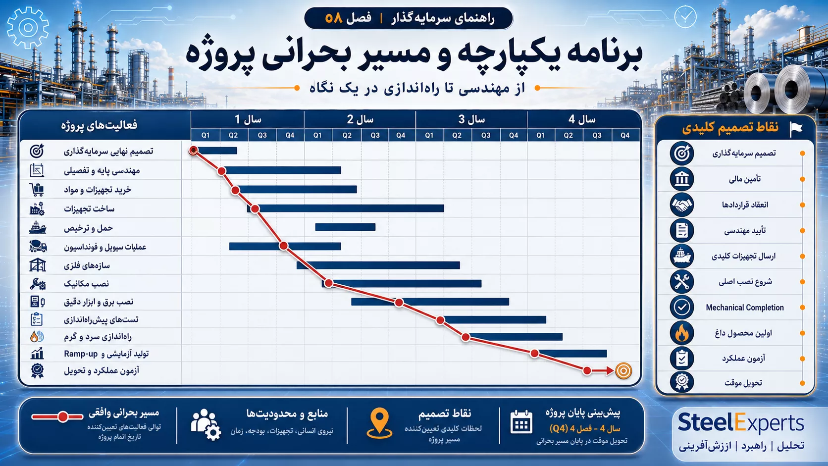 برنامه یکپارچه و مسیر بحرانی پروژه فولادی