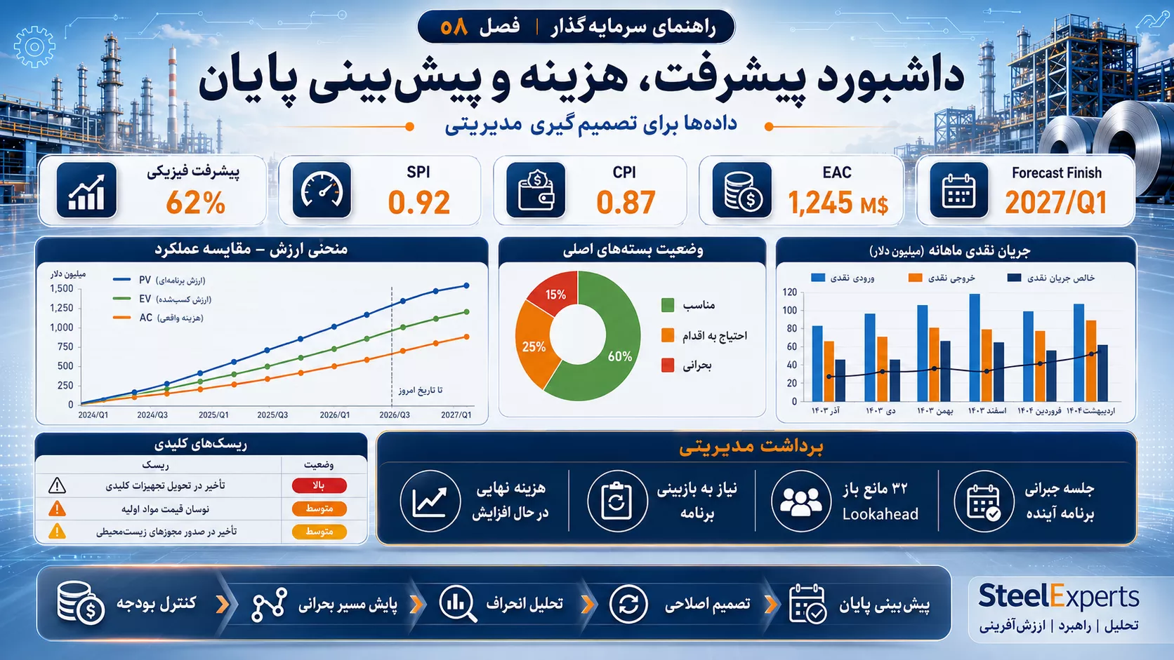 داشبورد پیشرفت، هزینه و پیشبینی پایان پروژه