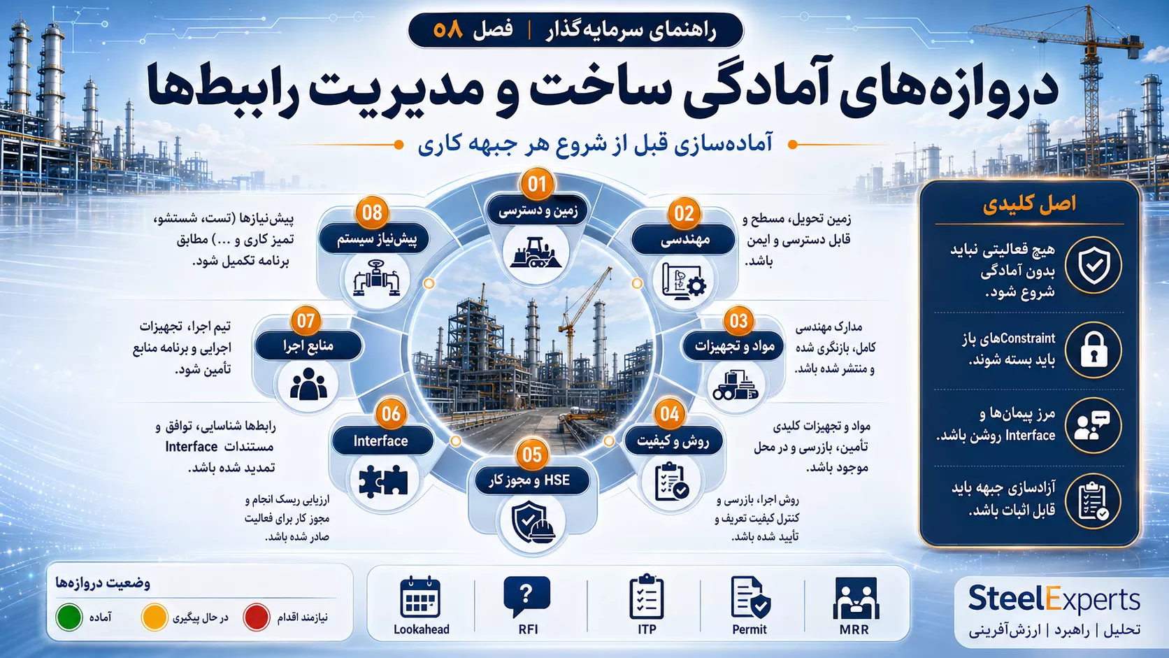 دروازههای آمادگی ساخت و مدیریت رابطهای پروژه