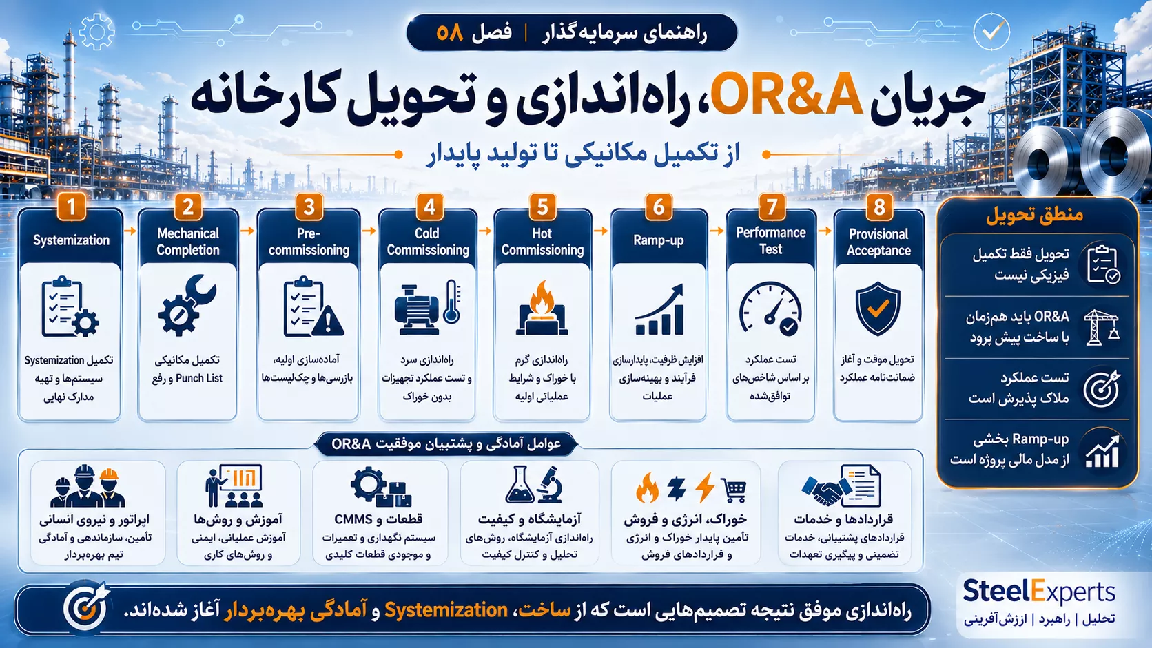 جریان OR&A، راهاندازی و تحویل کارخانه فولاد