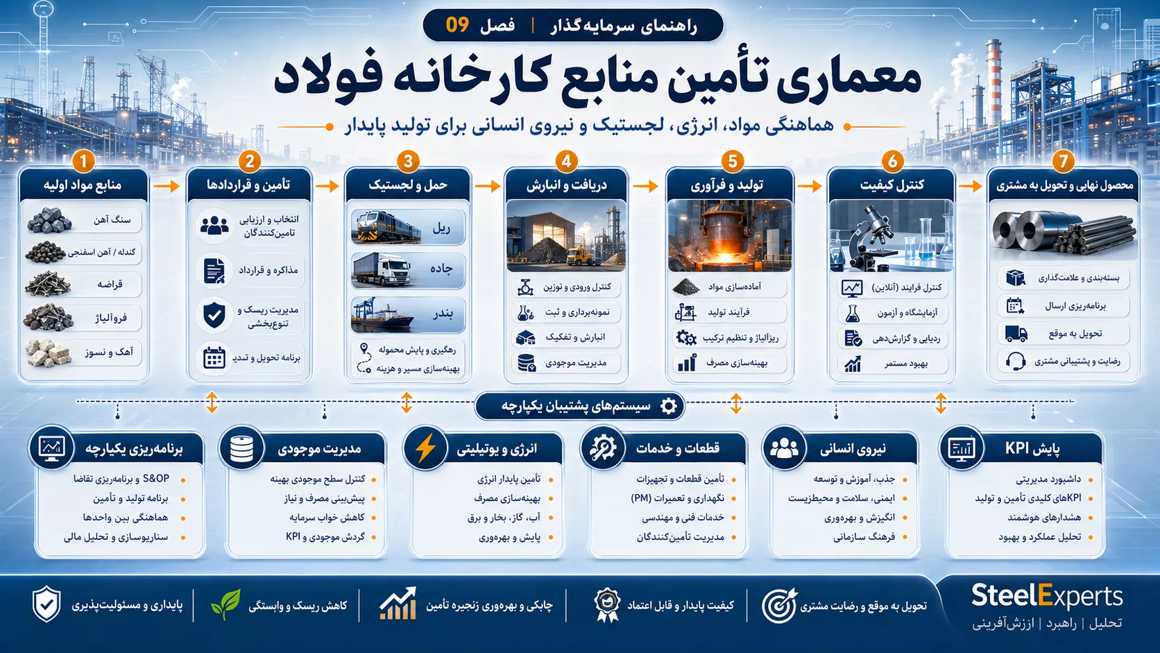 معماری تأمین منابع کارخانه فولاد