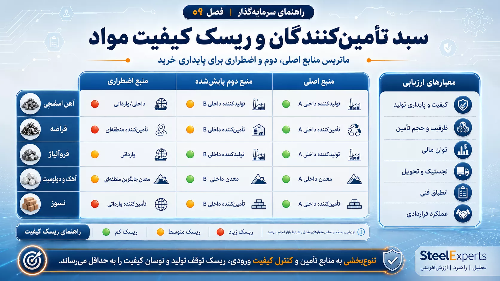 سبد تأمین‌کنندگان و ریسک کیفیت مواد اولیه