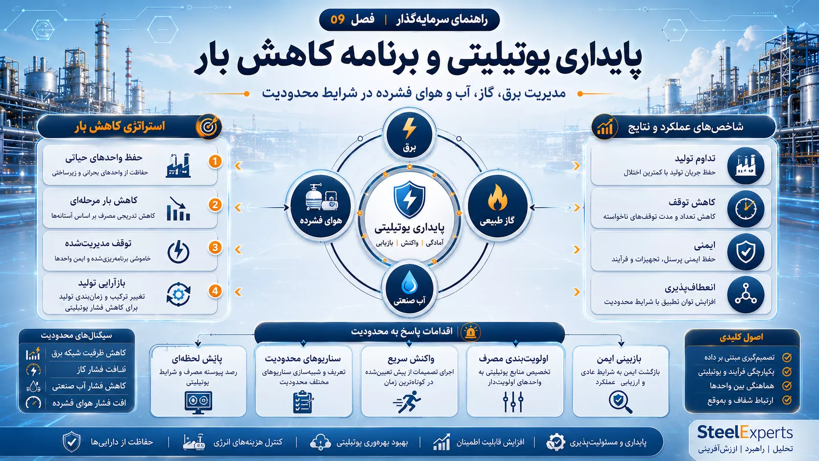 پایداری یوتیلیتی و برنامه کاهش بار کارخانه