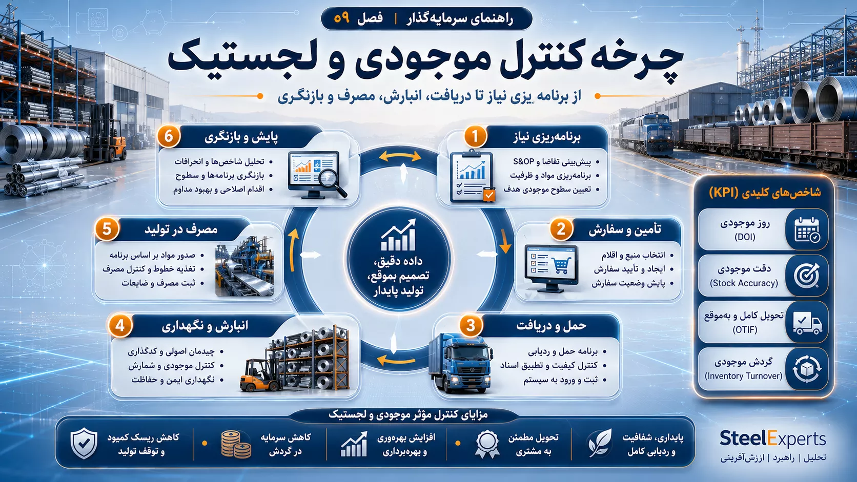 چرخه کنترل موجودی و لجستیک کارخانه فولاد
