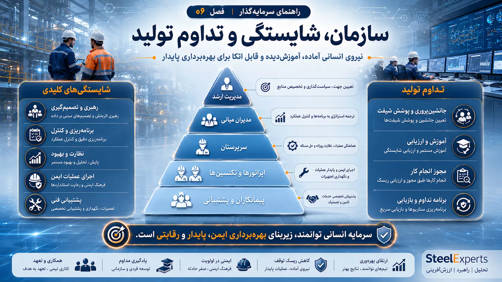 سازمان، شایستگی و تداوم تولید کارخانه