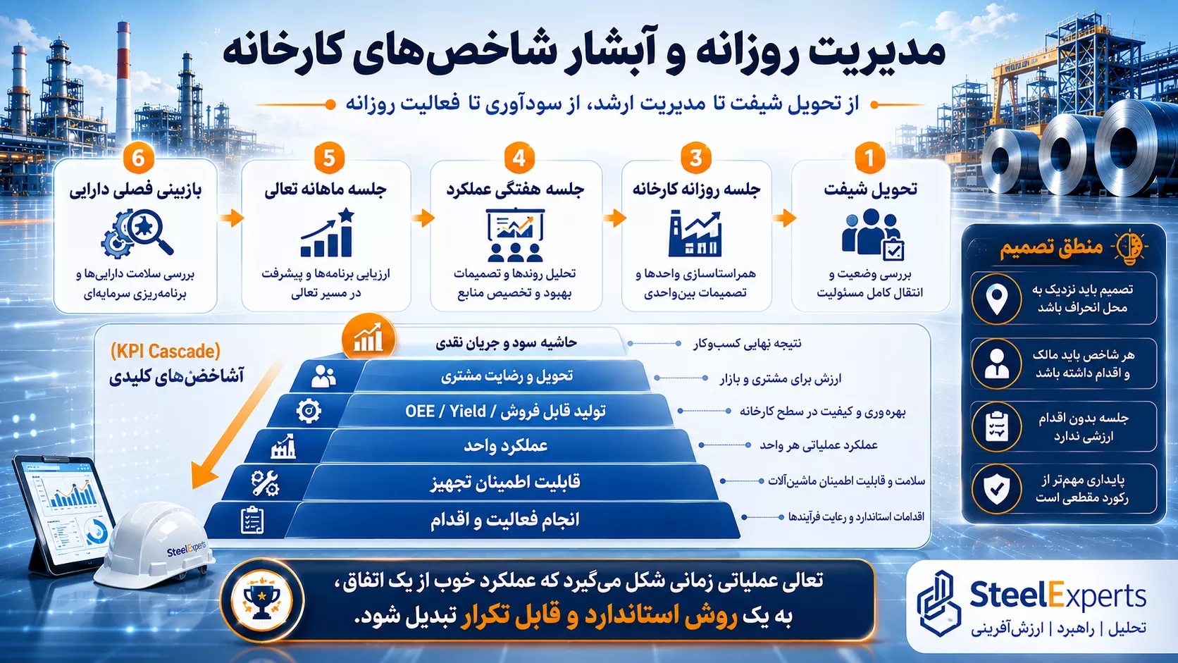 مدیریت روزانه و آبشار شاخصهای کارخانه فولاد