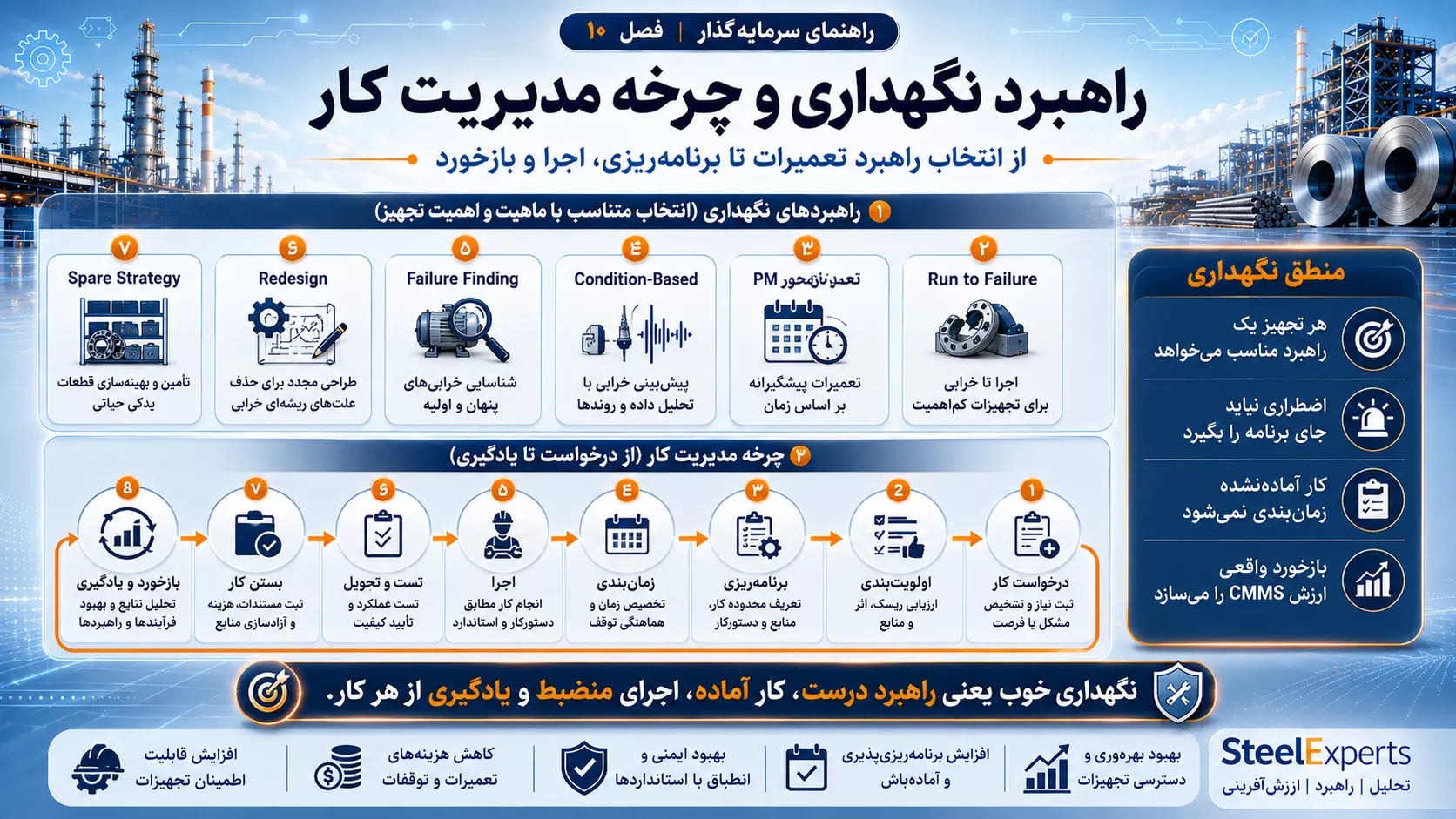 راهبرد نگهداری و چرخه مدیریت کار تعمیراتی