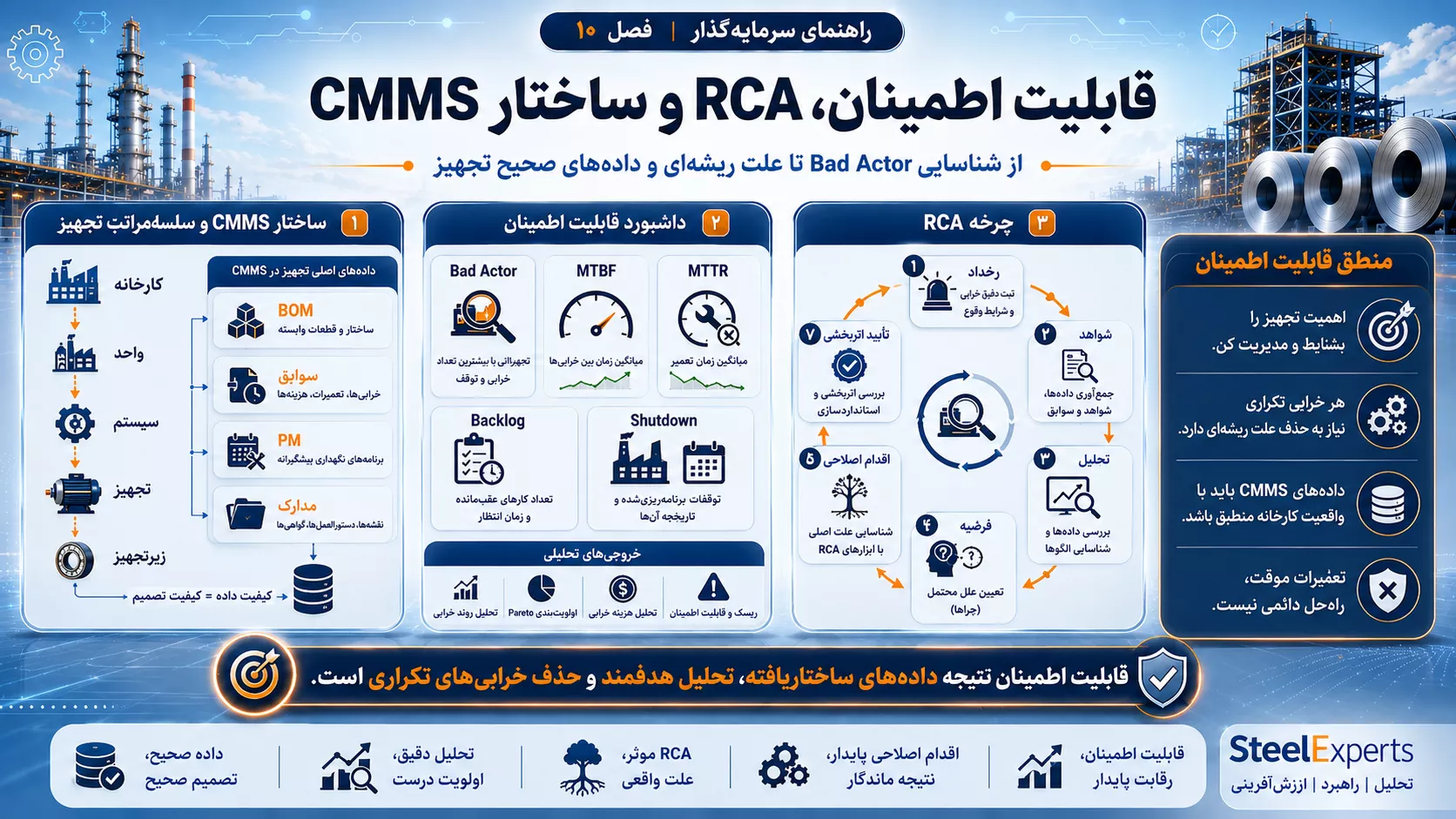 قابلیت اطمینان، تحلیل علت ریشهای و ساختار CMMS