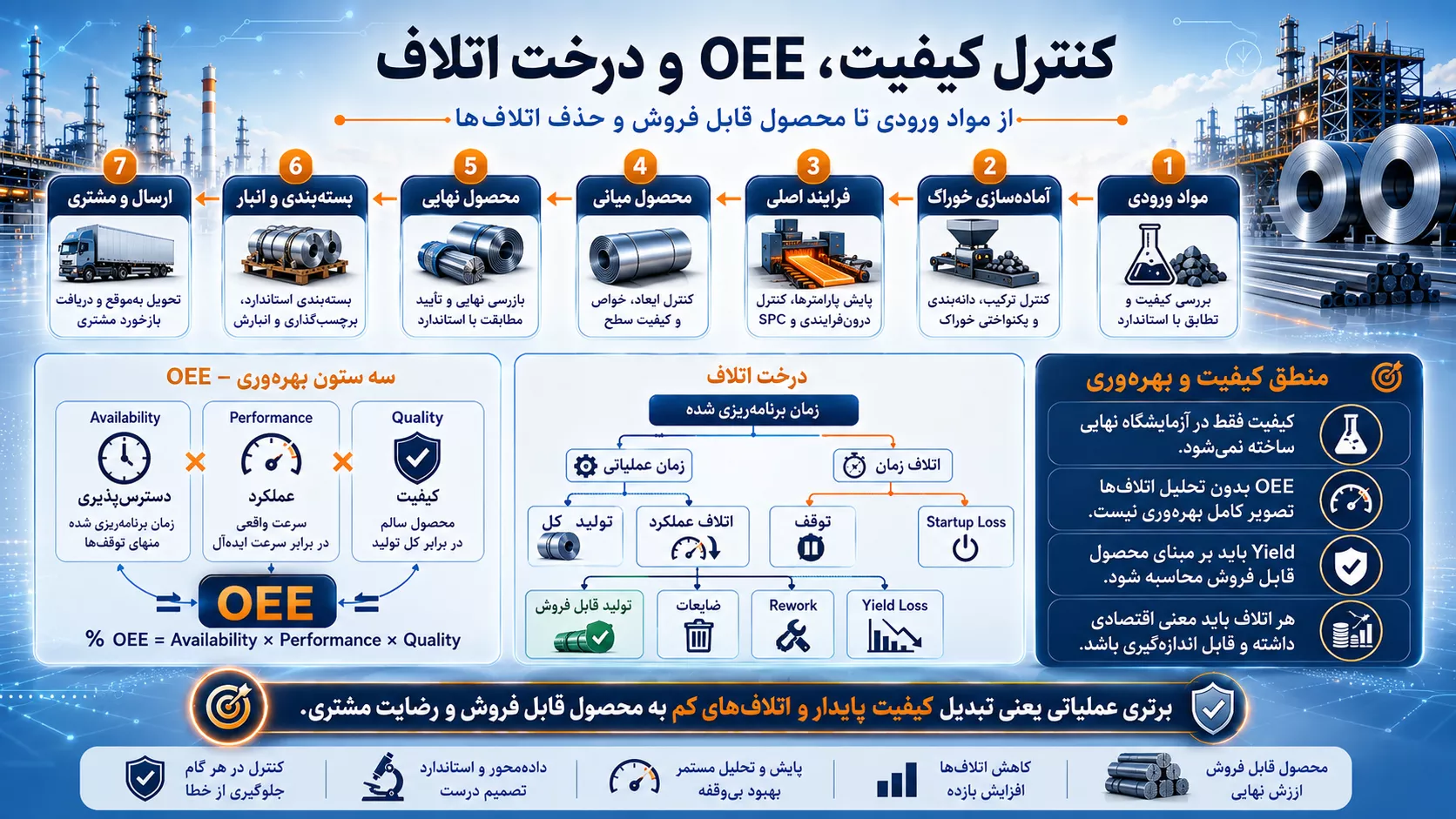 کنترل کیفیت، OEE و درخت اتلاف کارخانه فولاد
