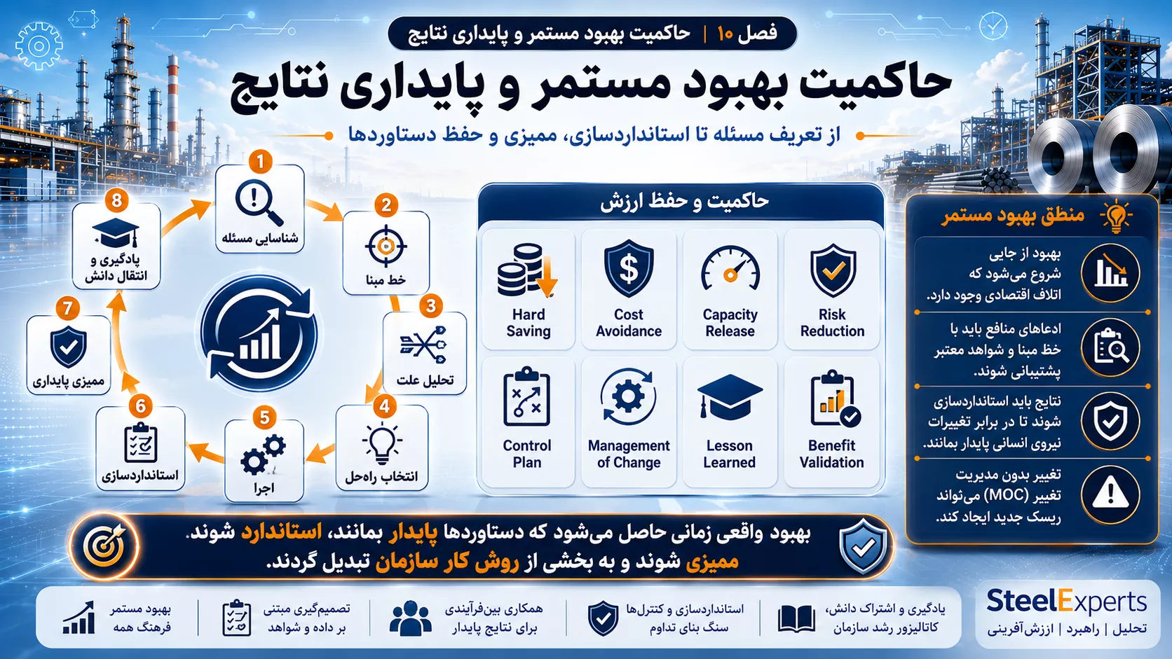 حاکمیت بهبود مستمر و پایداری نتایج عملیاتی