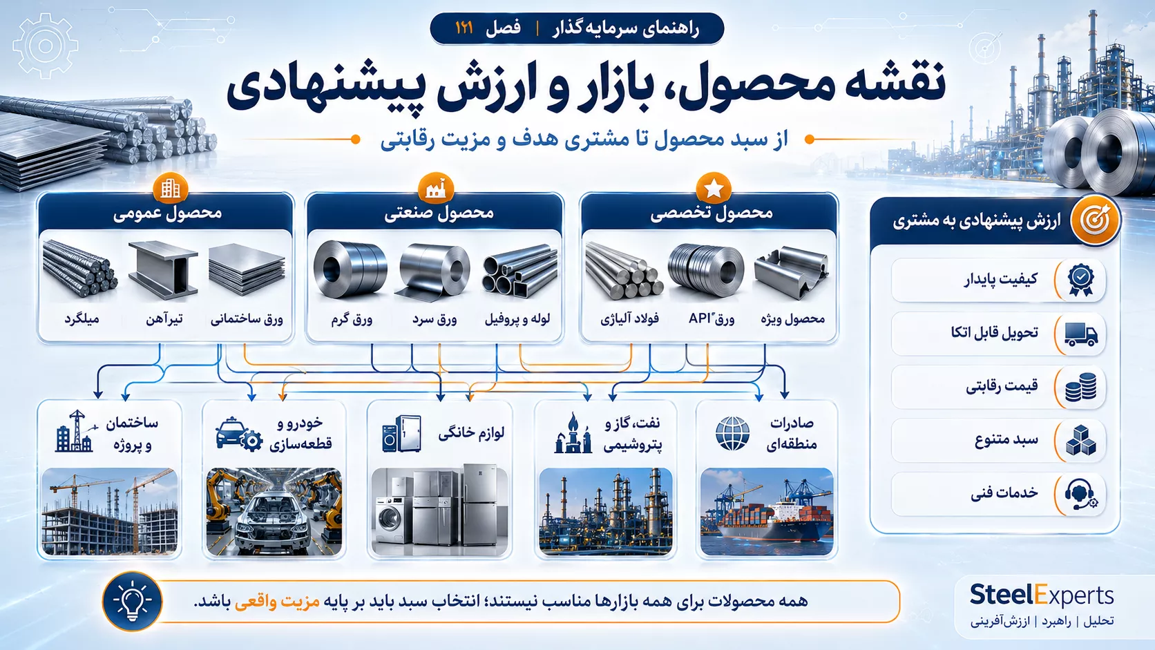 نقشه محصول، بازار و ارزش پیشنهادی کارخانه فولاد