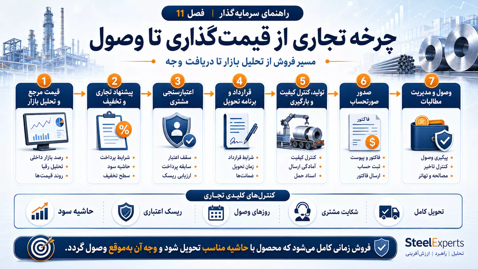 چرخه تجاری از قیمت‌گذاری تا وصول مطالبات