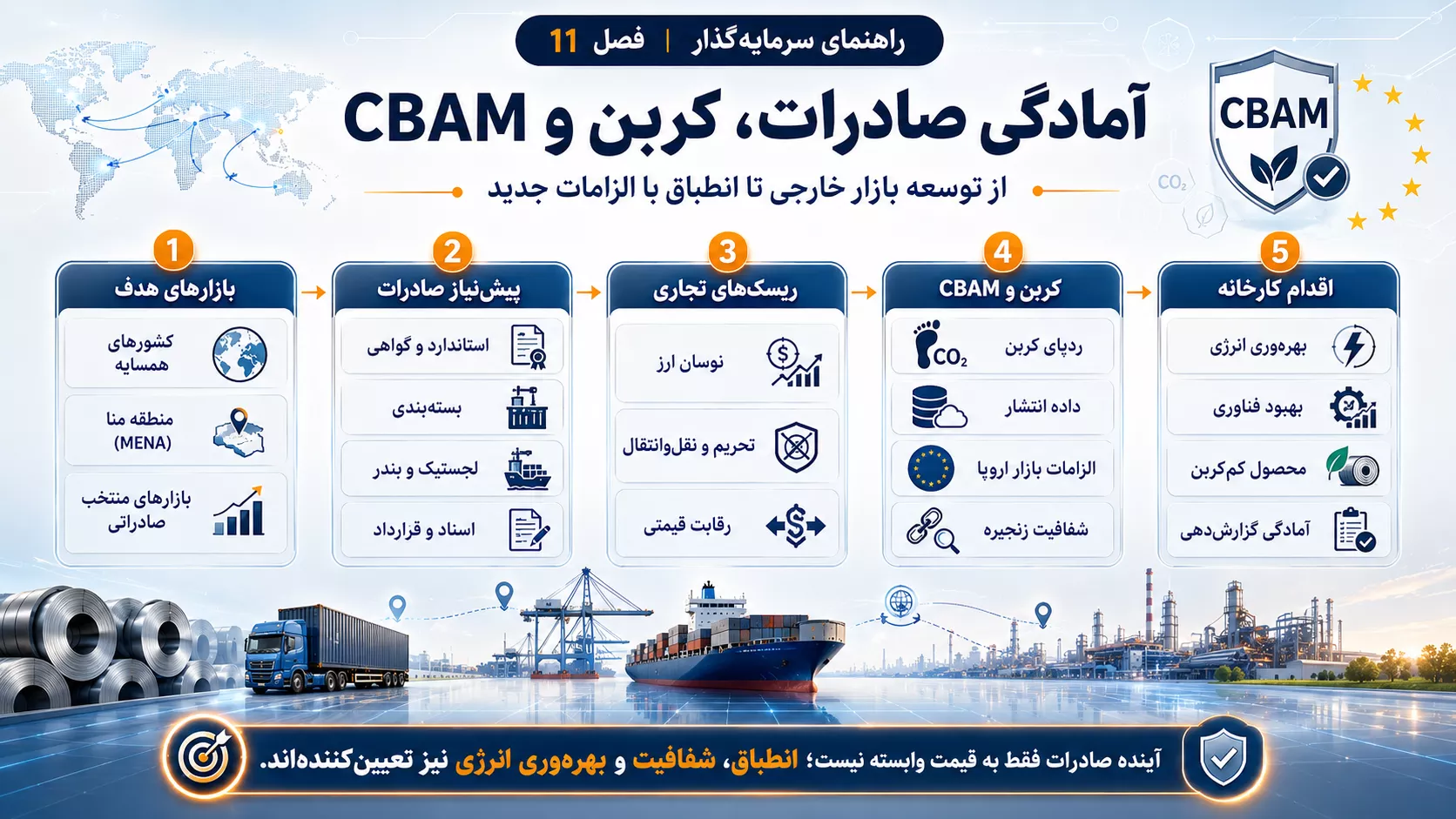 آمادگی صادرات، کربن و الزامات CBAM