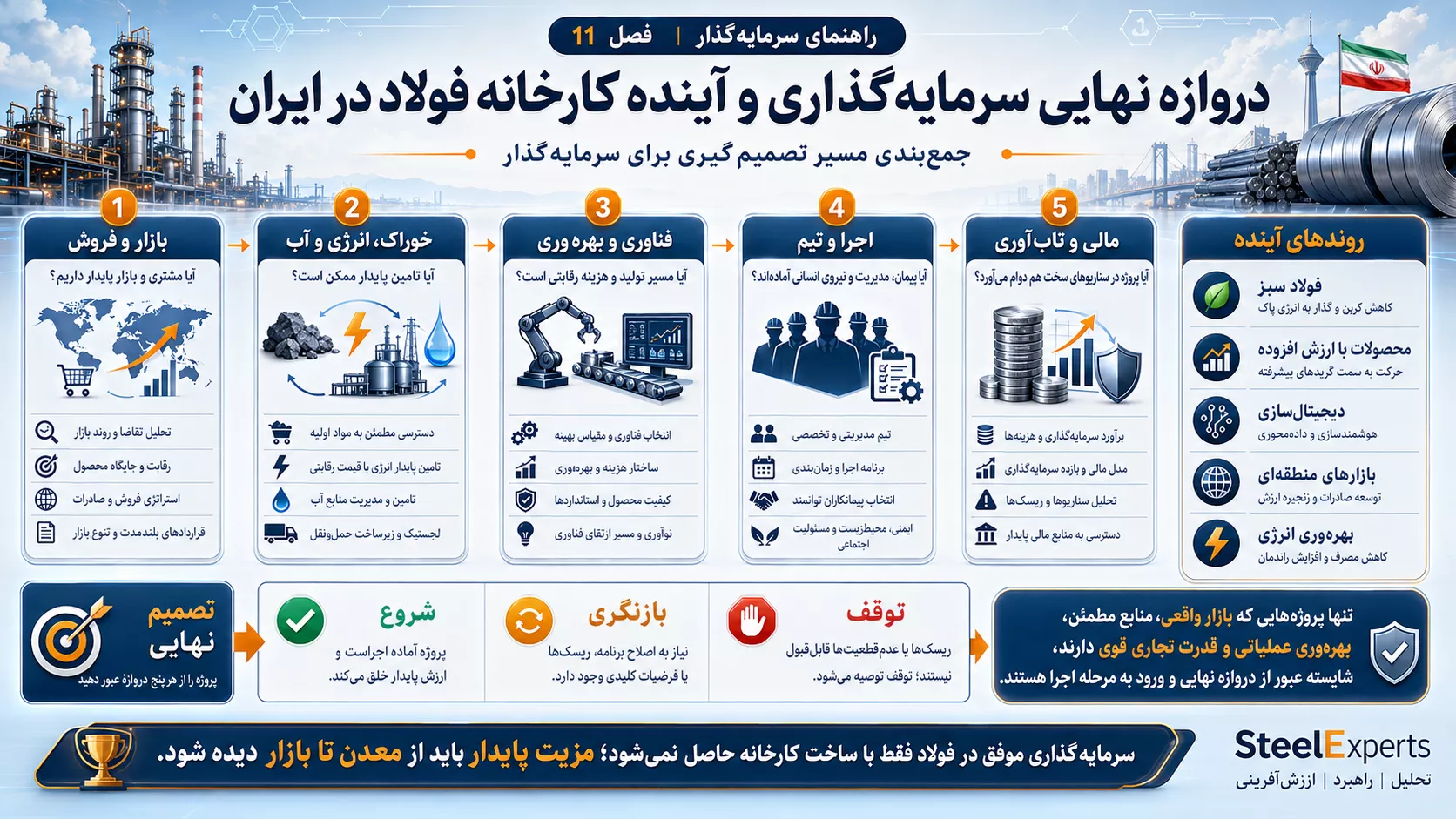 نقشه راه آینده و دروازه نهایی سرمایه‌گذاری فولادی