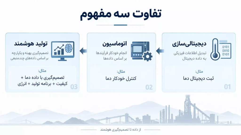 تفاوت سه مفهوم | دیجیتالیسازی، اتوماسیون و تولید هوشمند