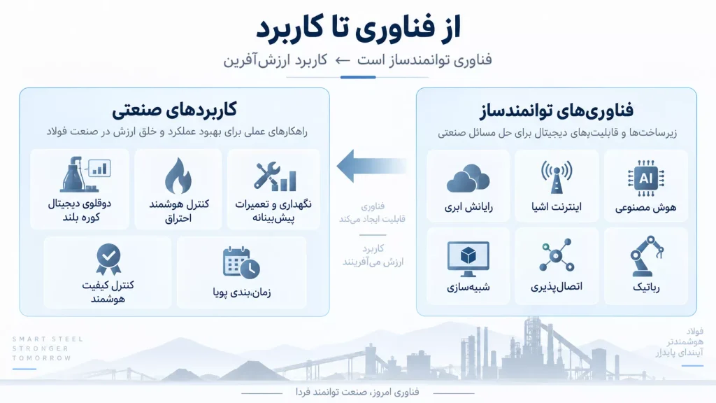 از فناوری تا کاربرد | فناوریهای توانمندساز و کاربردهای صنعتی