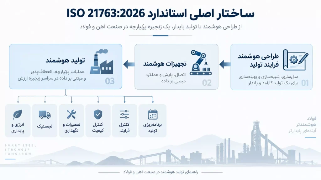 ساختار اصلی استاندارد ISO 21763:2026
