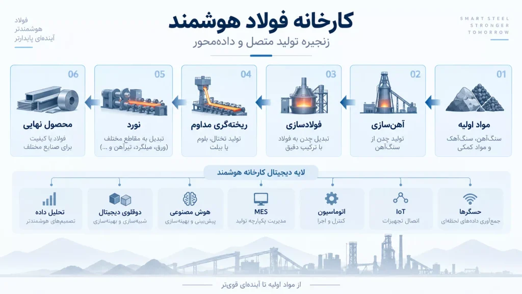 کارخانه فولاد هوشمند | زنجیره تولید متصل و دادهمحور
